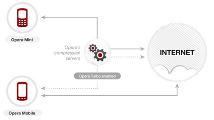 Opera Mobile vs Opera Mini