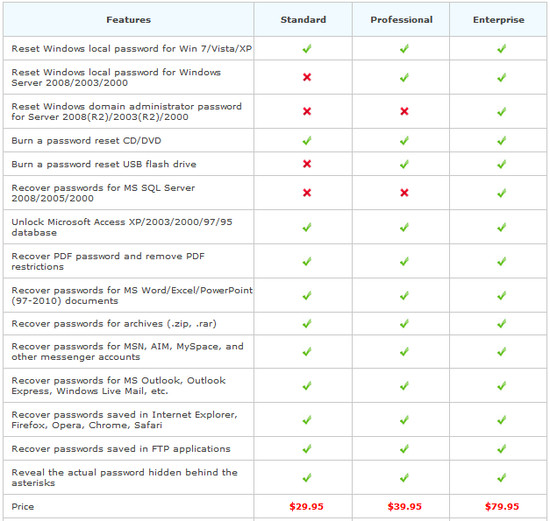 Password Recovery Bundle Standard - version comparison